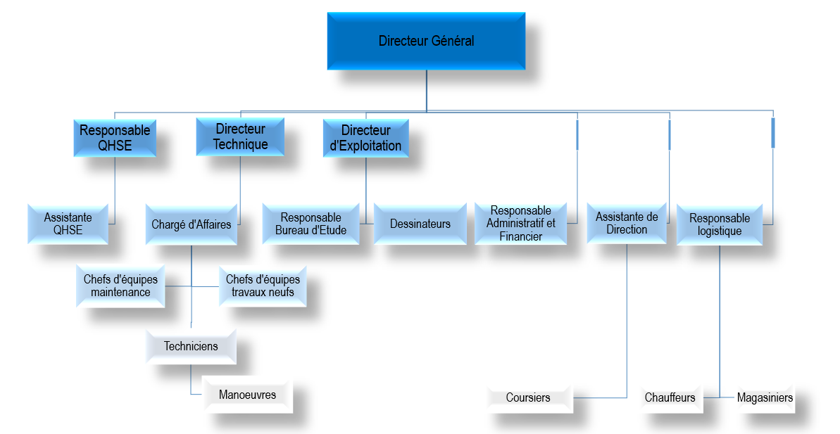 Organigramme SGE-Equip